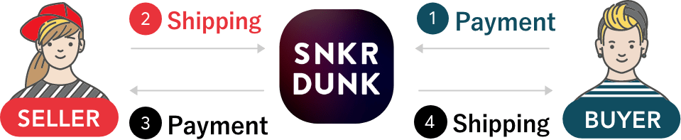 SNKRDUNK transaction flow diagram